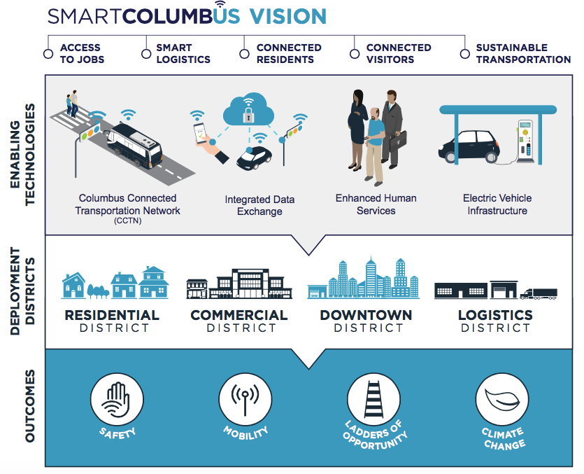 Can Smart City Challenge Partnerships Impact Economic Inclusion?