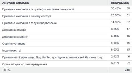 Q2: Ваше місце роботи найкраще характеризується фразою