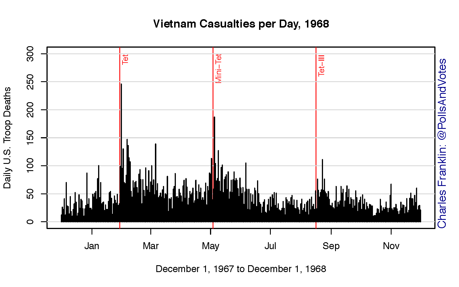 Vietnam War Chart