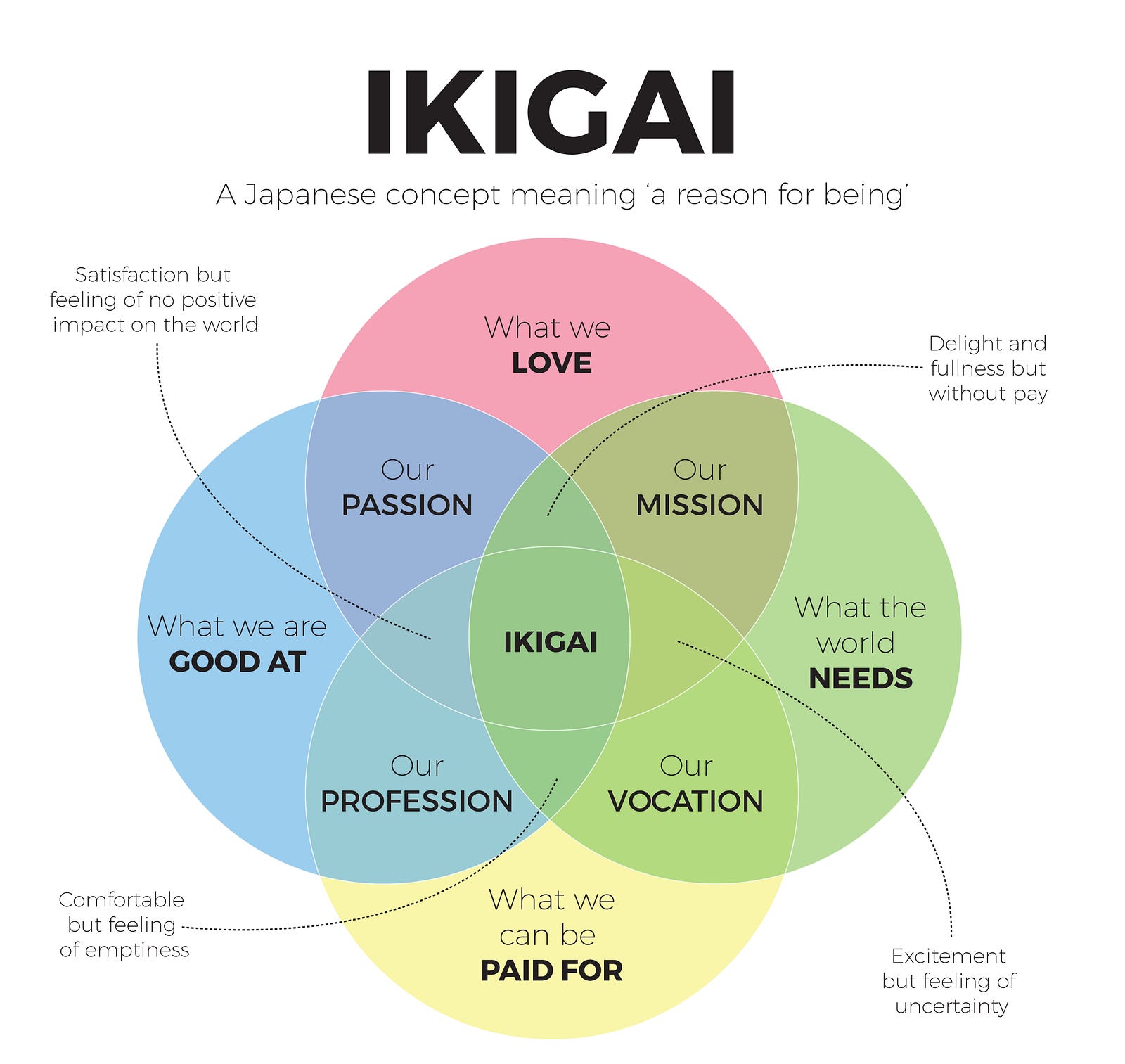 How Ikigai can be applied to early stage companies – How Do I? – Medium