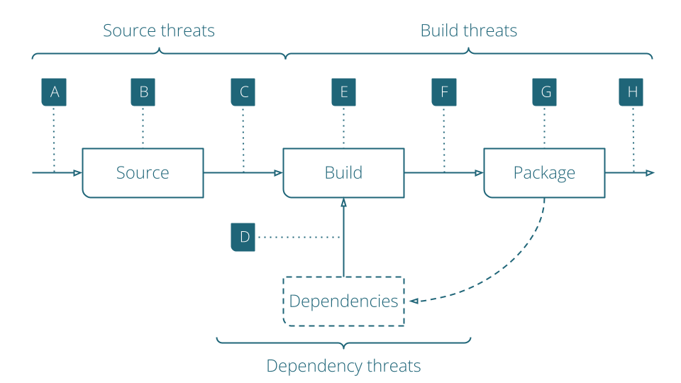 Le 8 minacce alla Supply Chain, come definite in SLSA: dalla Source phase, dove abbiamo le minacce ai sorgenti A, B e C, alla Build phase, dove abbiamo le minacce alla fase di Build E, F, G e H, alla fase delle Dipendenze, dove abbiamo la minaccia alle Dipendenze D.