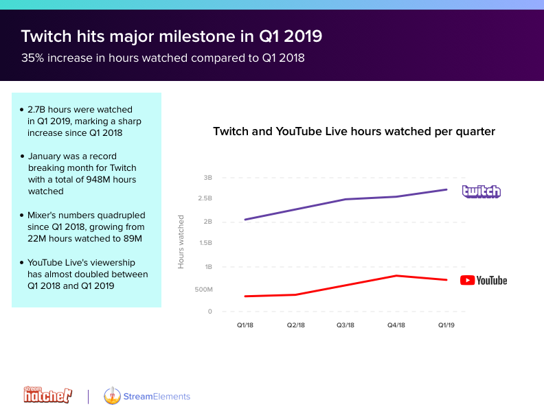 State Of The Stream Q1 2019 New Twitch Milestones Apex Legends - twitch hits a new milestone