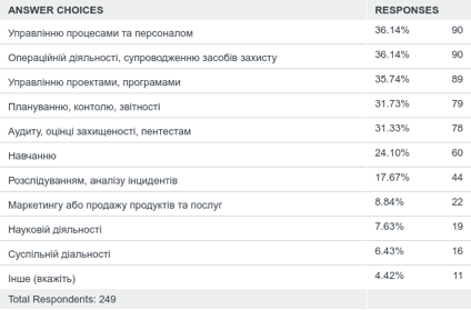 Q3: Більшу частину робочого часу ви присвячуєте