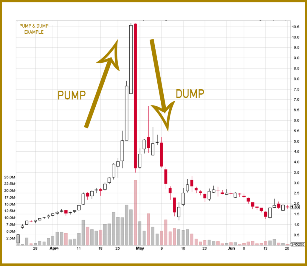 Pump And Dump Chart Pattern