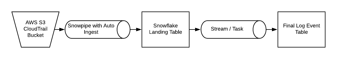 This is Why You Should Use Snowflake for Security Analytics