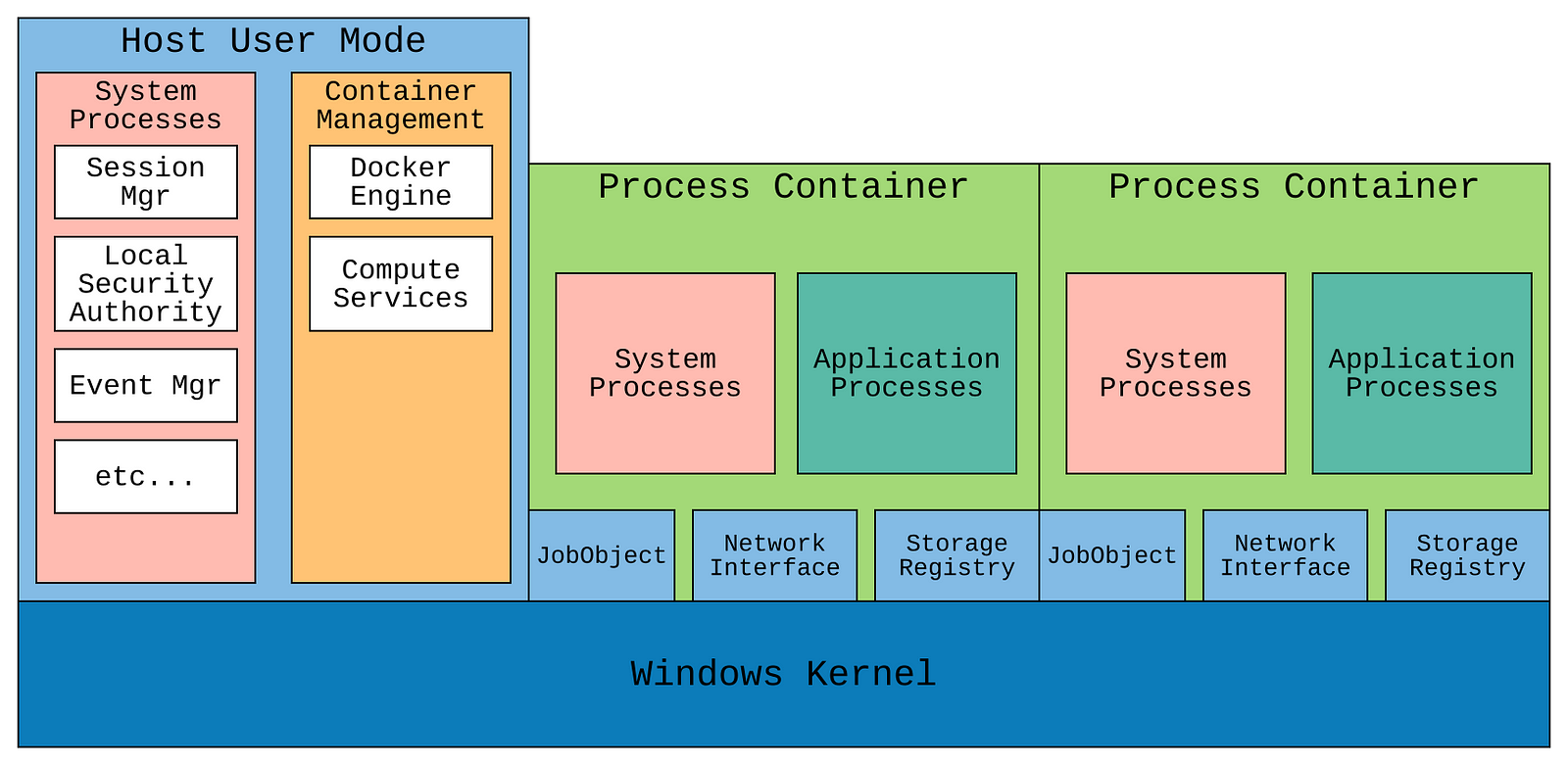 No container windows class что это