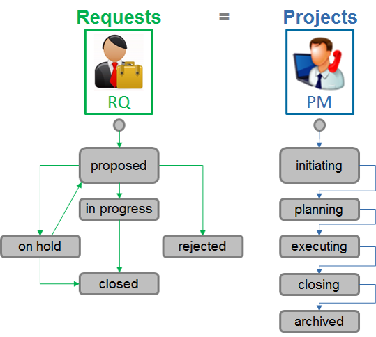 Ten Roles In Project Management Pmpeople Medium 9479