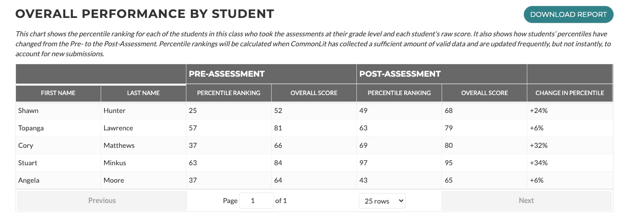 Sample of overall student performance