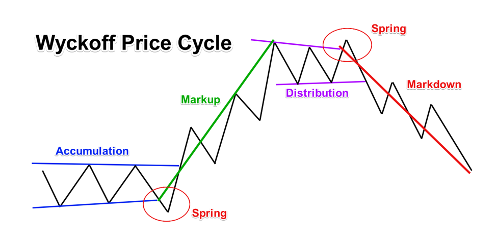 Wyckoff 101 — Part 2: The Composite Operator – ColdBloodedShiller – Medium