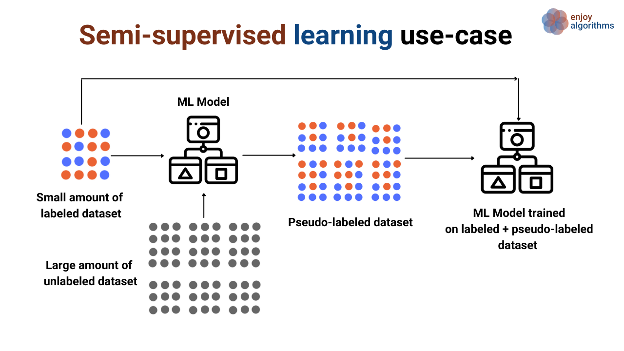 How semi-supervised learning algorithm works in machine learning?