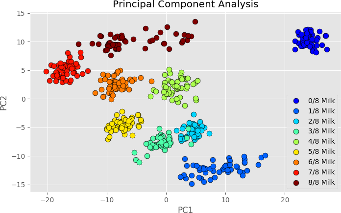 Image result for Principal Component Analysis