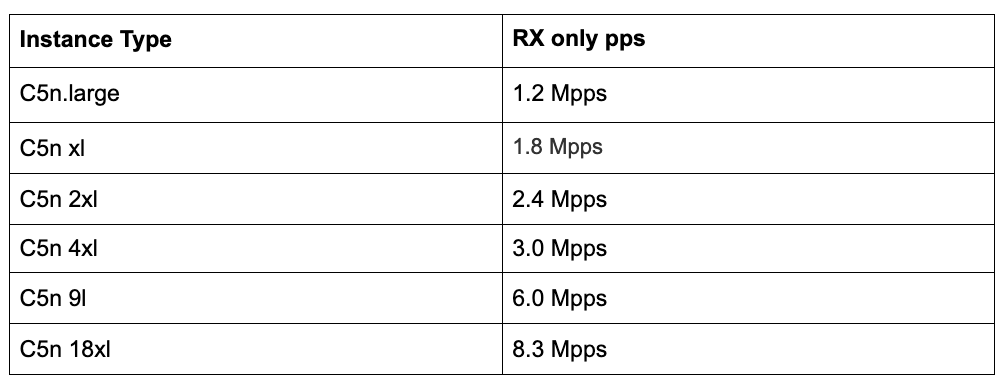 100G networking in AWS, a network performance deep dive