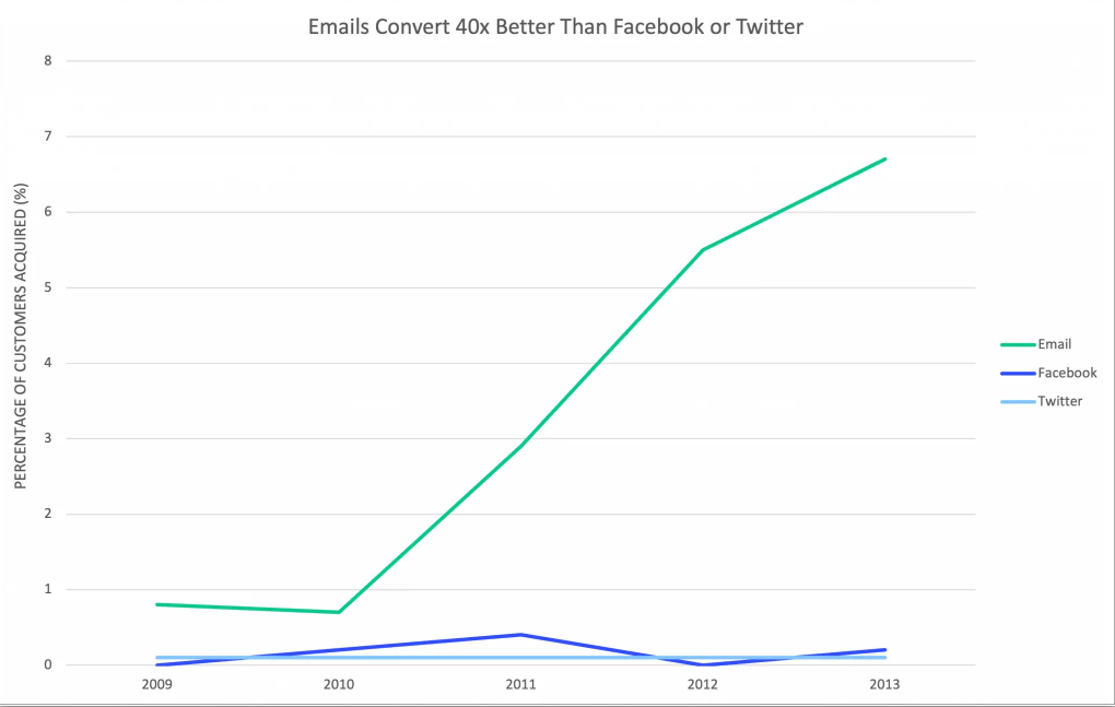 Email converts 40x better than Facebook or Twitter