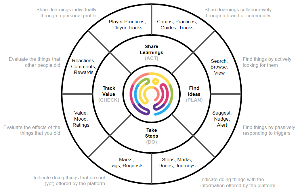 The Value Proposition Wheel Agility Scales