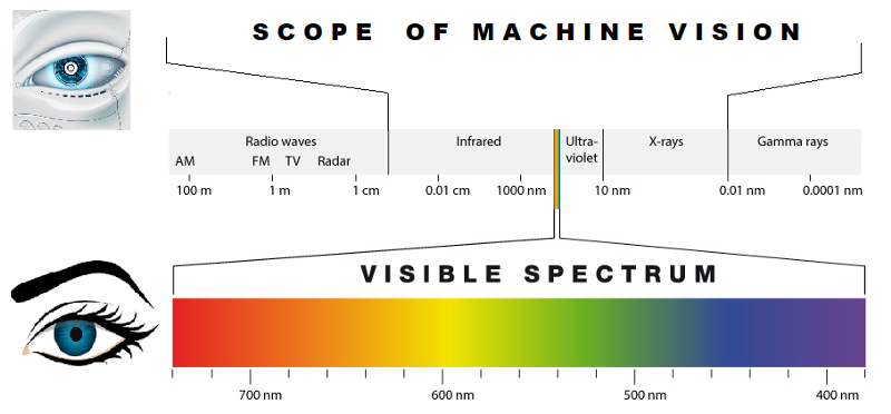 scope of machine vision with respect to visible spectrum