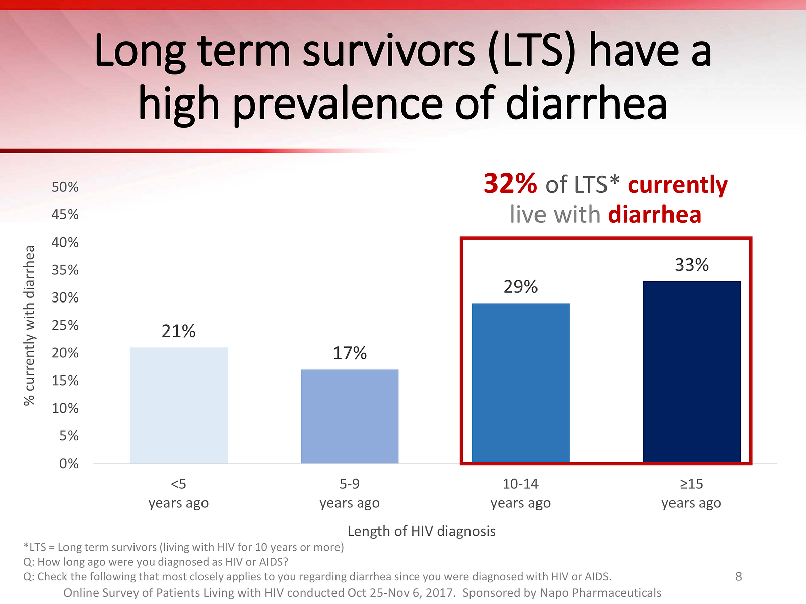 Bring It Up—Talk to Your Doctor About Diarrhea Especially HIV LongTerm