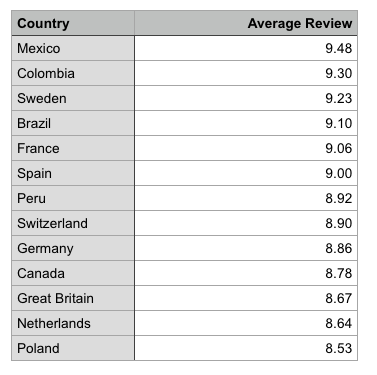 Average Reviews Per Country
