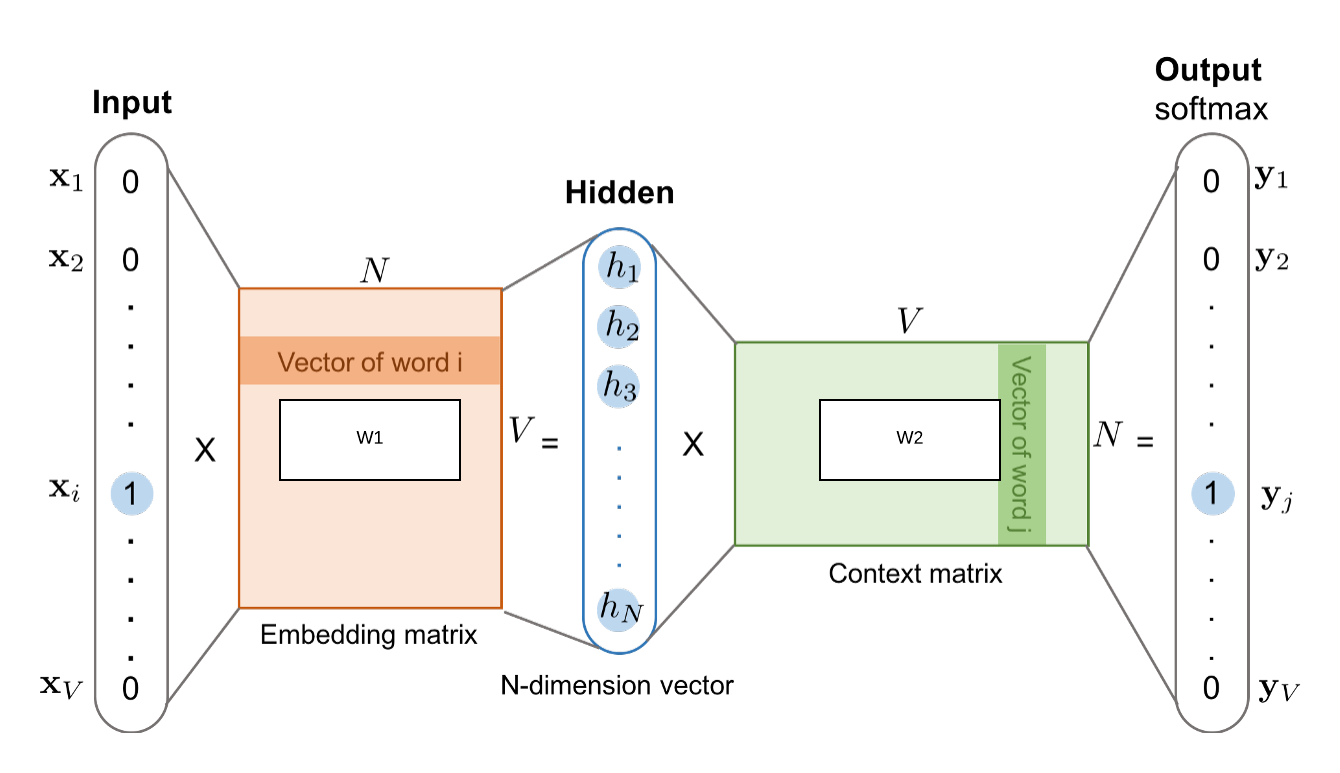 word2vec-made-easy-towards-data-science