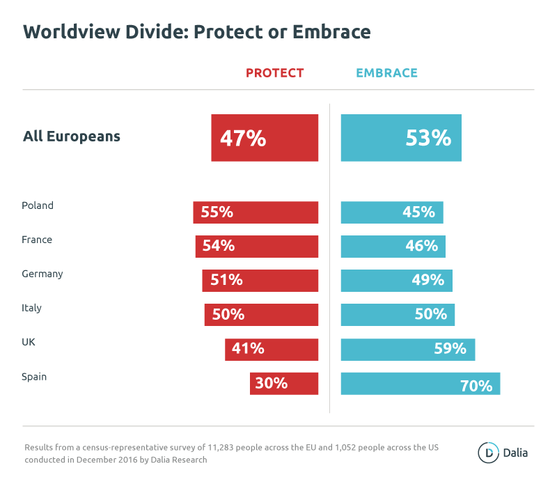 One Simple Survey Question Can Illustrate Right Wing Populism - poland is skewed toward the protect indicator at 55 8 percentage points above the eu average in spain however 70 choose