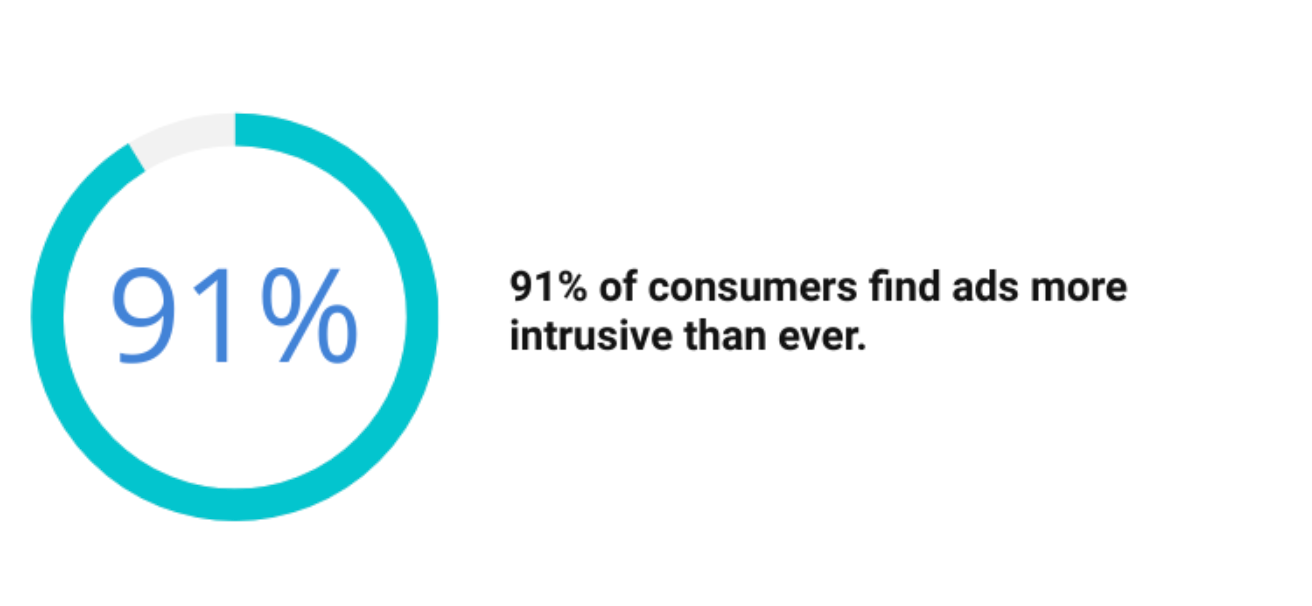 91% of consumers find ads more intrusive than ever.