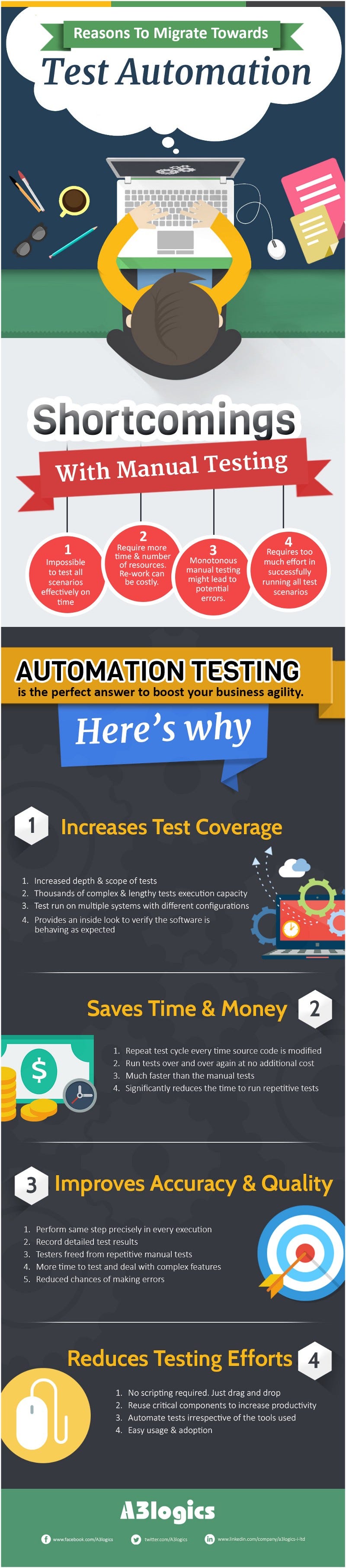 Why Adopting Automation Testing Is The Need Of The Hour