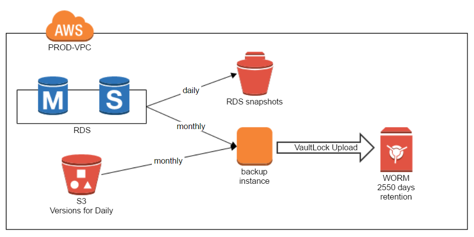 Backing Up Banking FSI Cloud Native Apps on AWS – DevOpsLinks Community ...