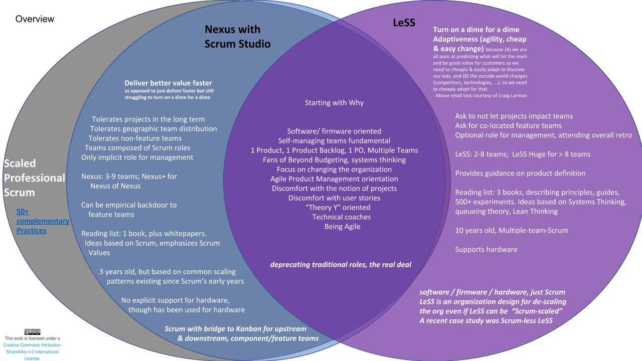 Nexus with Scrum