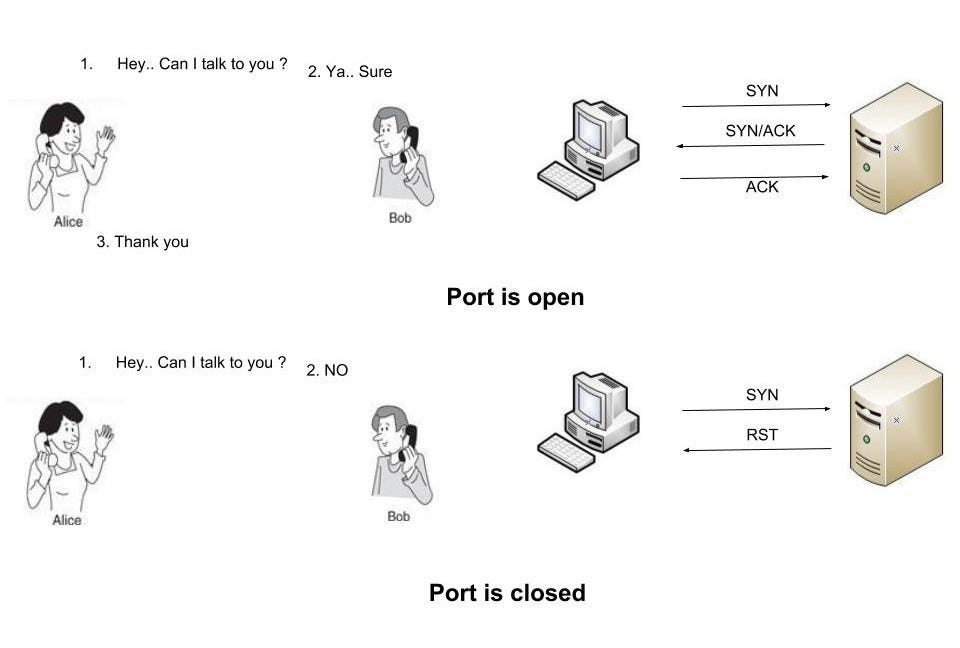 Concepts Behind Network Scanning using NMAP Prakhash Sivakumar Medium