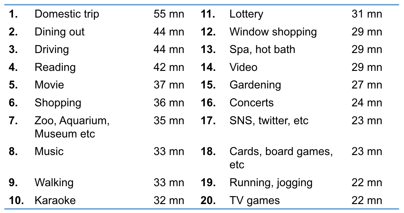 How do you spend your leisure time? — Top 20 activities in Japan