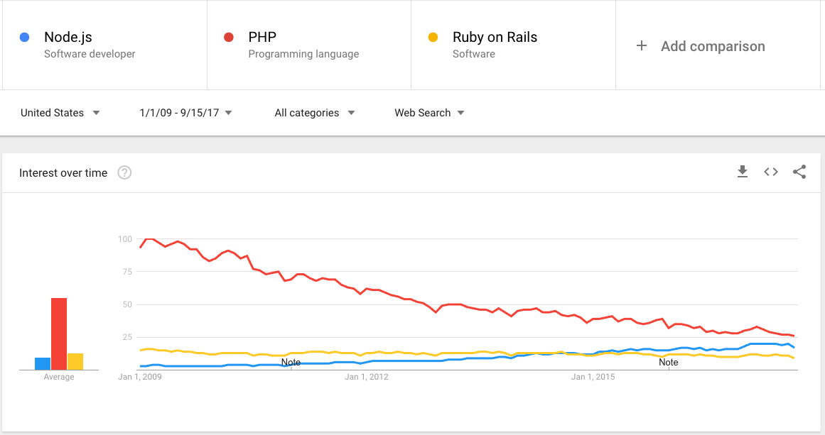 Google trends Node.js vs PHP vs Ruby on Rails en Estados Unidos