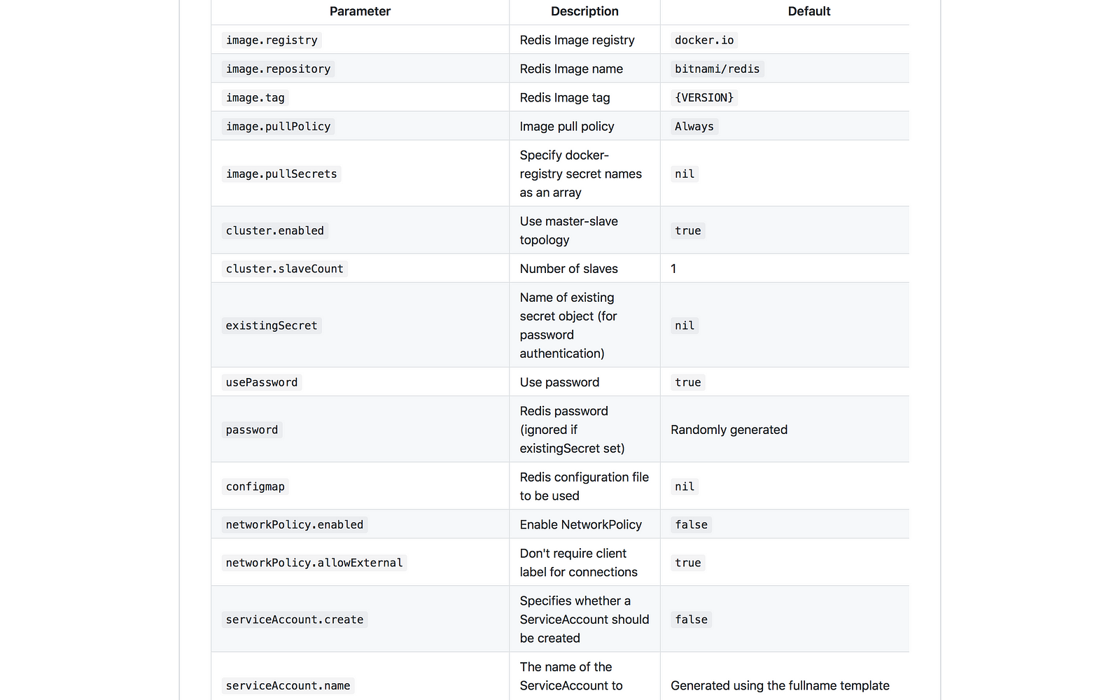 helm install redis