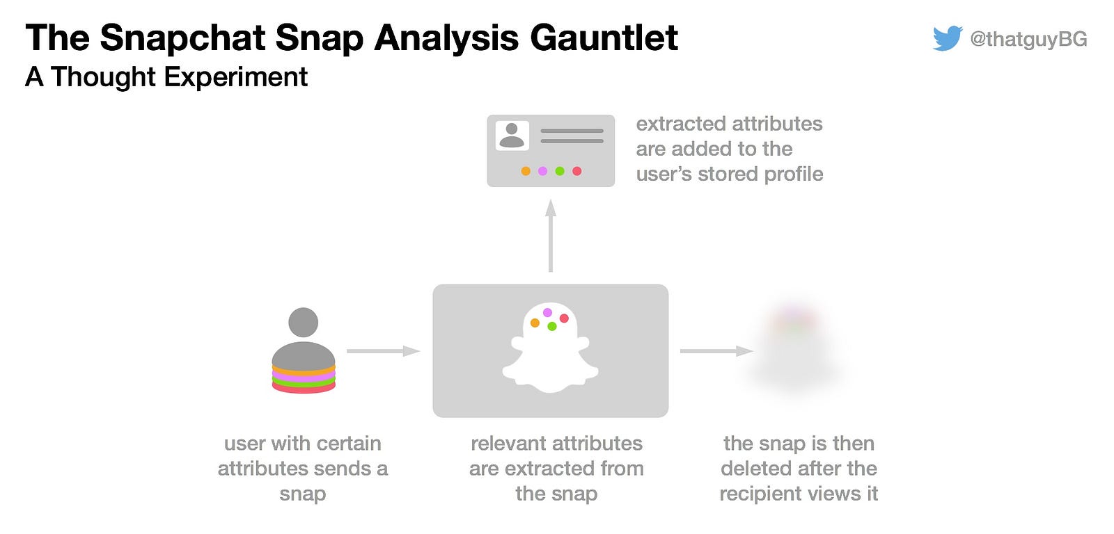 Snapchat Night Vision Ephemeral Does Not Mean Anonymous