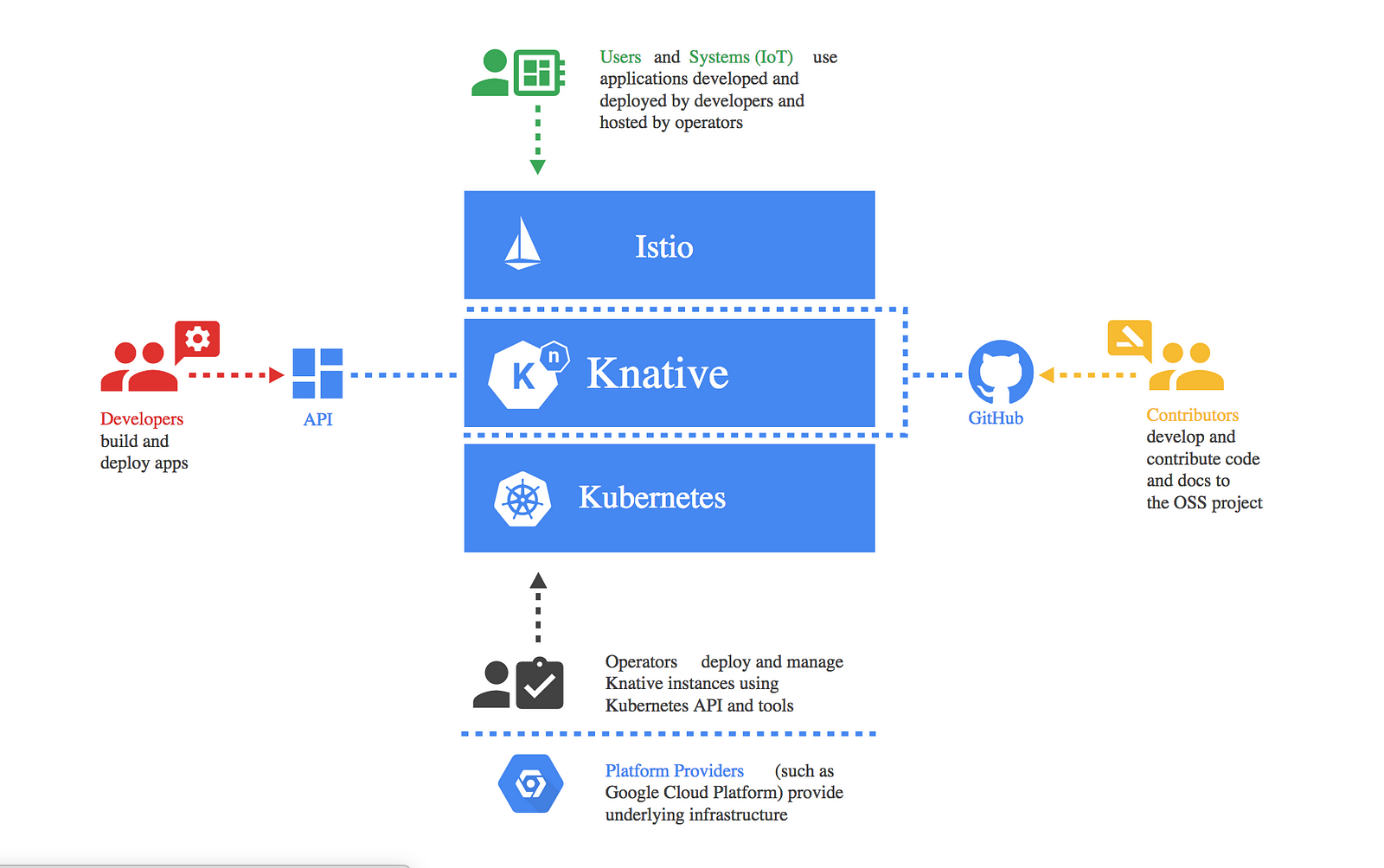 Knative what’s that now? – Grace – Medium