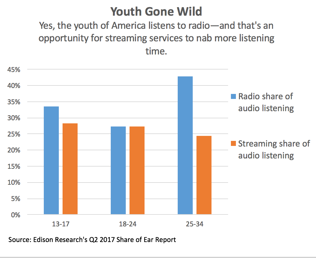 Growth Available For Streaming Services In Broadcast Radio s 176 