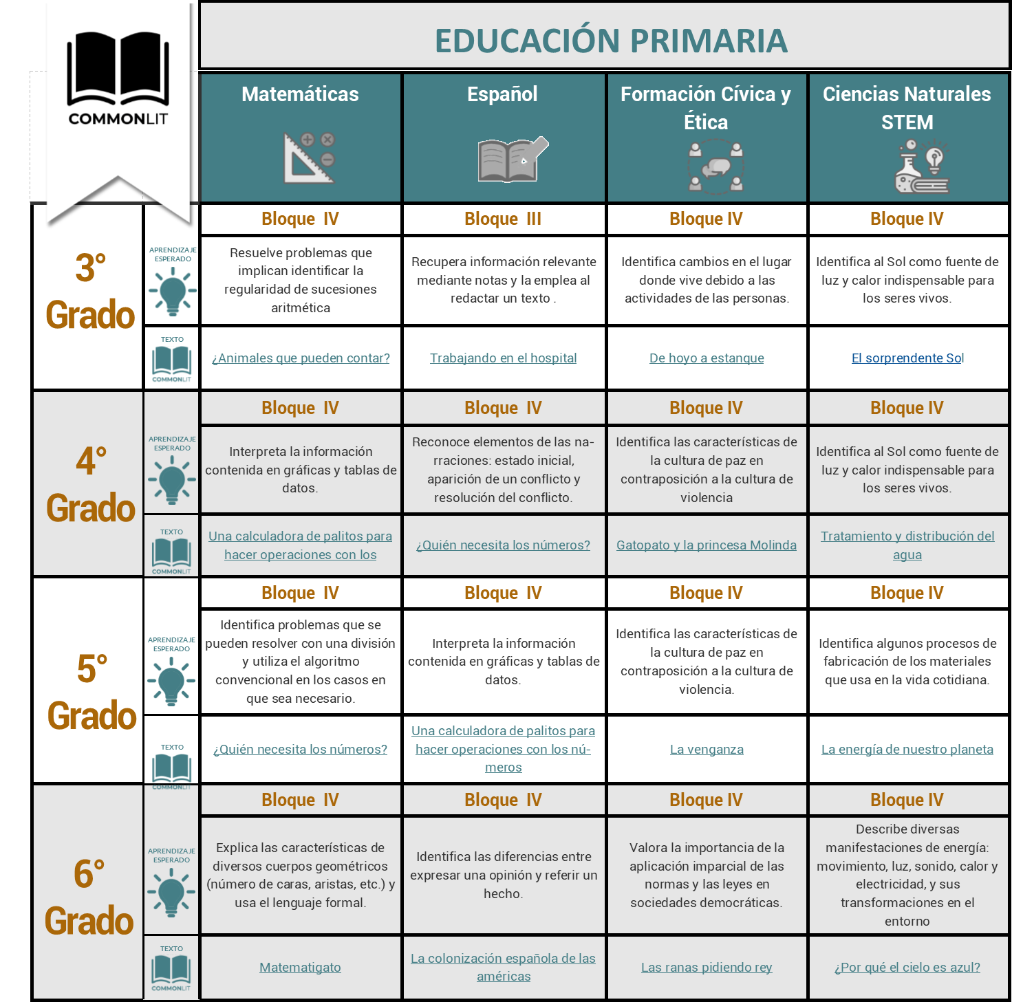 Un ejemplo de asignaturas para educación primaria. 