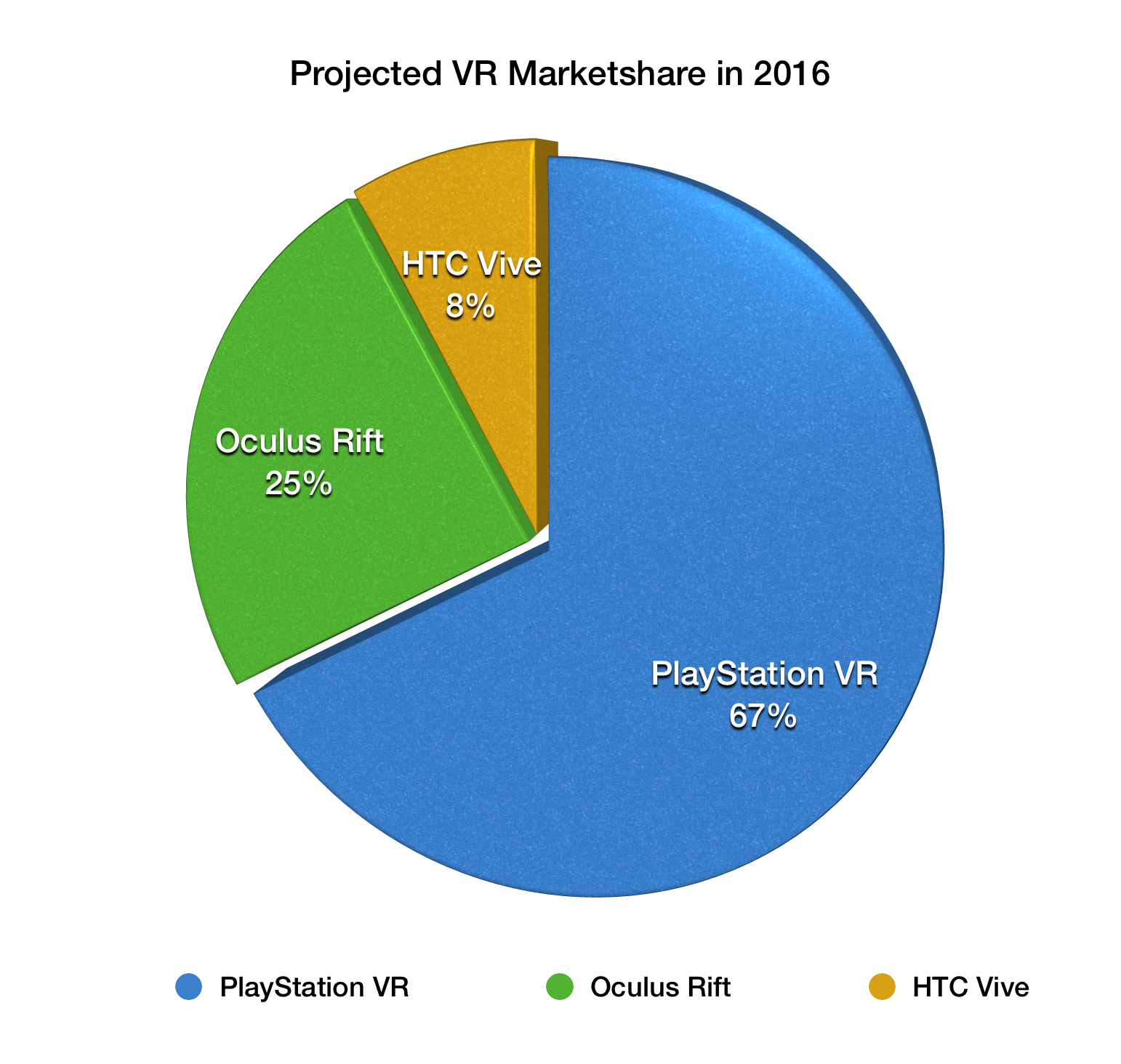 PlayStation VR projected to take 67 marketshare this year