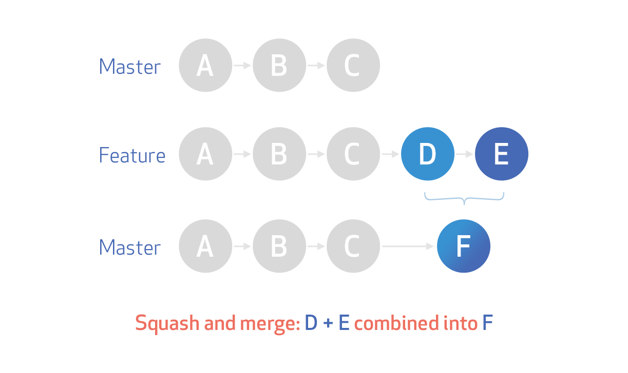 Why You Should Care About Squash and Merge in Git
