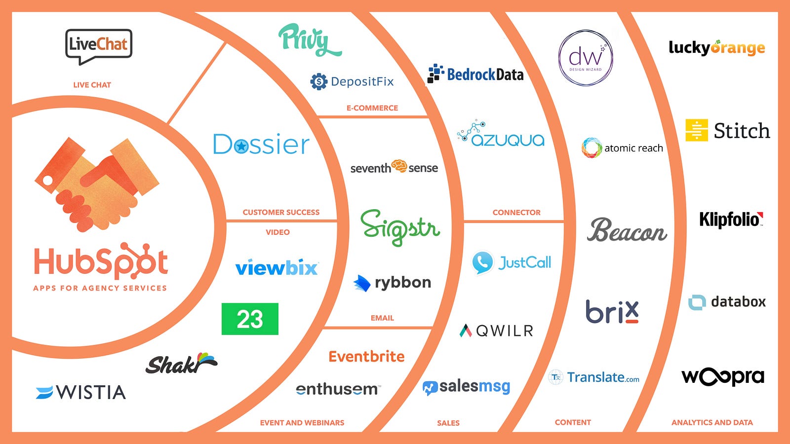 A New Program Creating Symbiotic Relationships Between HubSpot Agencies 