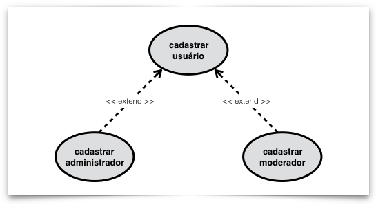 Uml — Diagrama De Casos De Uso Rodrigovieira Medium