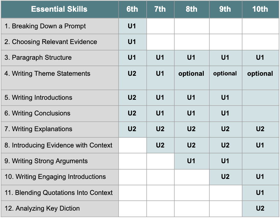 A chart that breaks down the essential writing skills for grades 6-10 in CommonLit 360.