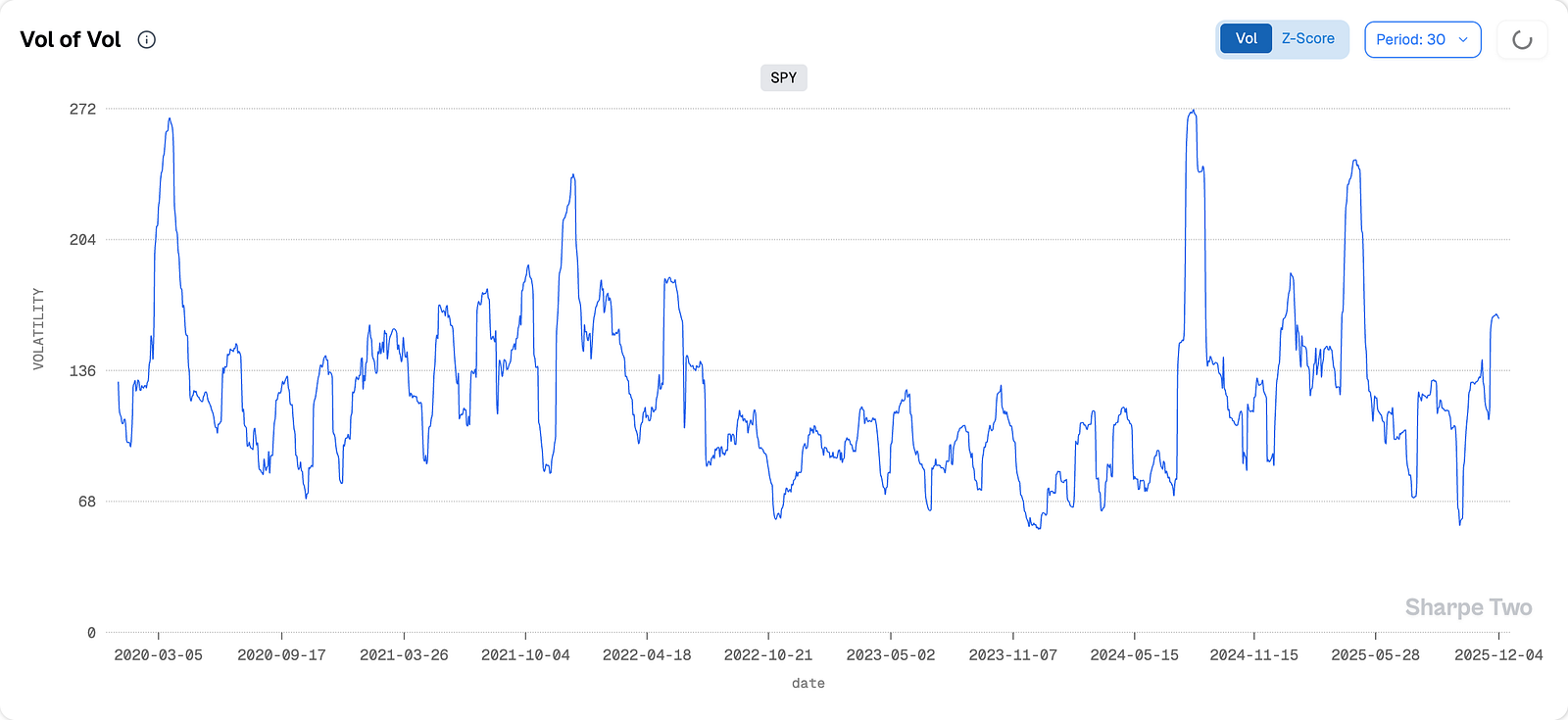 Vol-of-vol can also stay low for quite a long time, and tend to mean revert to a long term average after a&nbsp;shock.