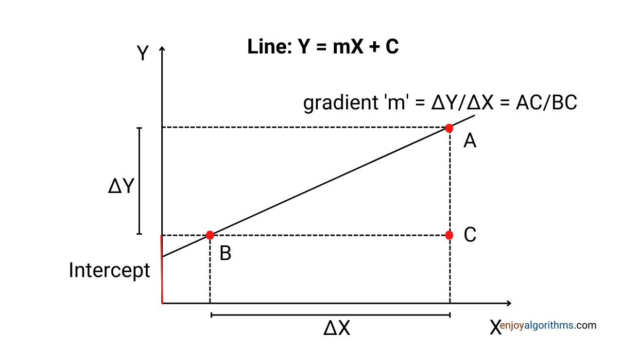 Equation of line explained 