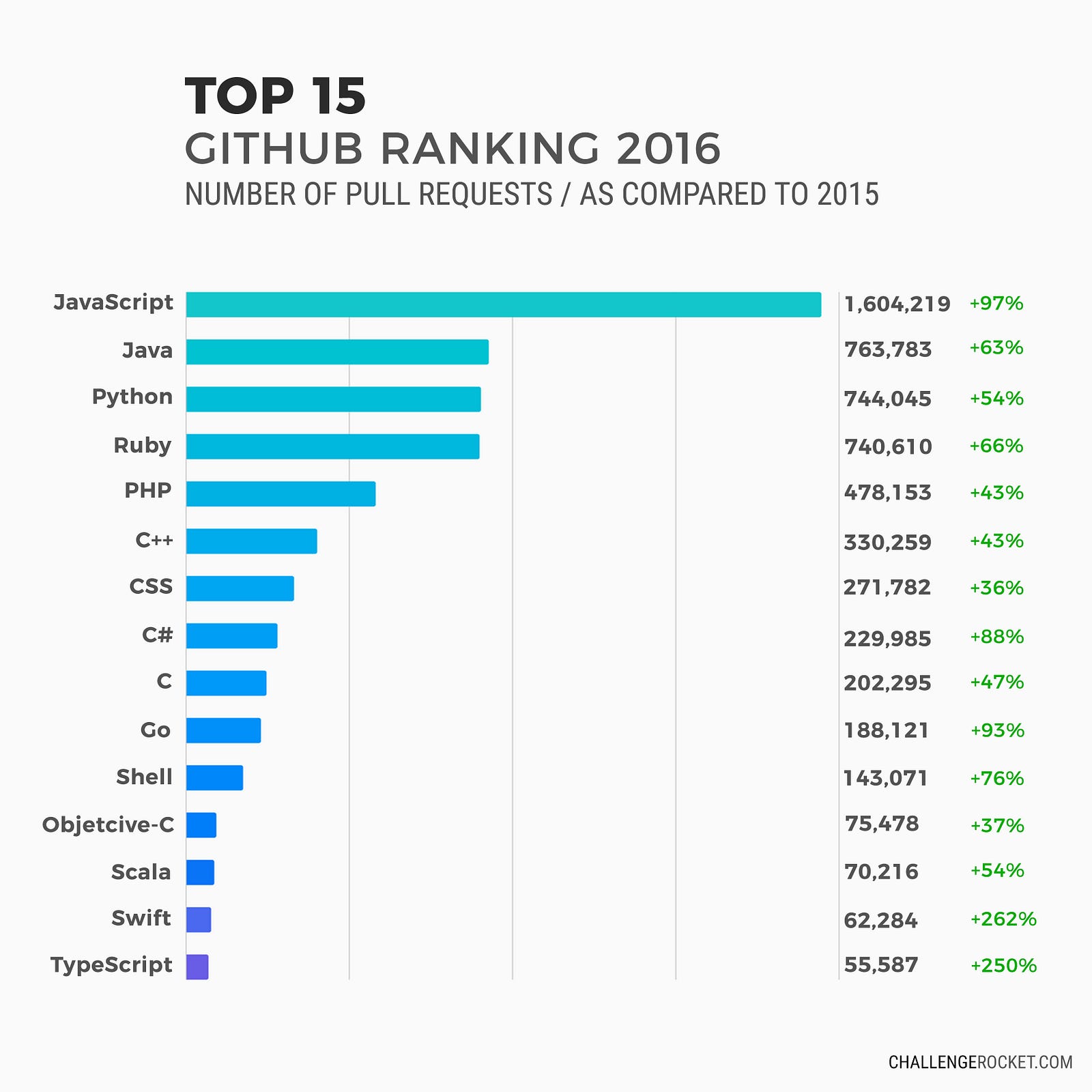 Top 10 Of Programming Languages With The Highest Salaries In 2017