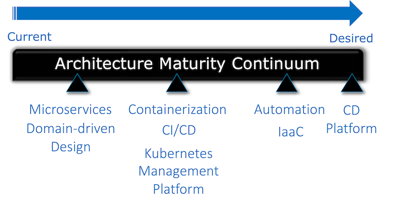 Architecture Maturity Continuum for Kubernetes at Enterprise - 5 Lessons Learned From Applying Kubernetes In The Enterprise