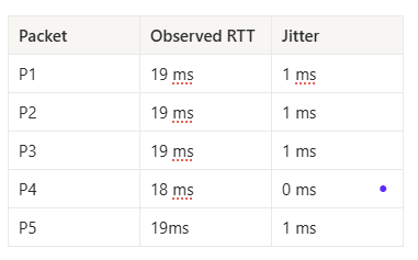 Observed RTT and Jitter.