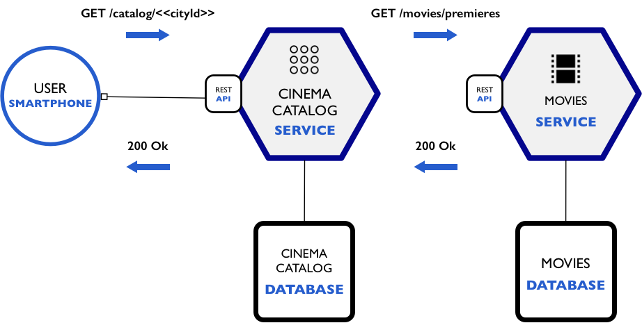 How to build a NodeJS cinema microservice and deploy it 