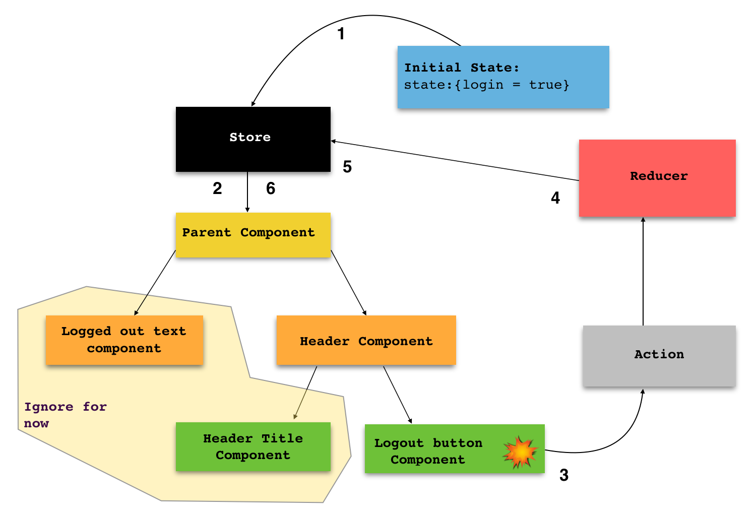 react-native-redux-part-2-psak-works-medium