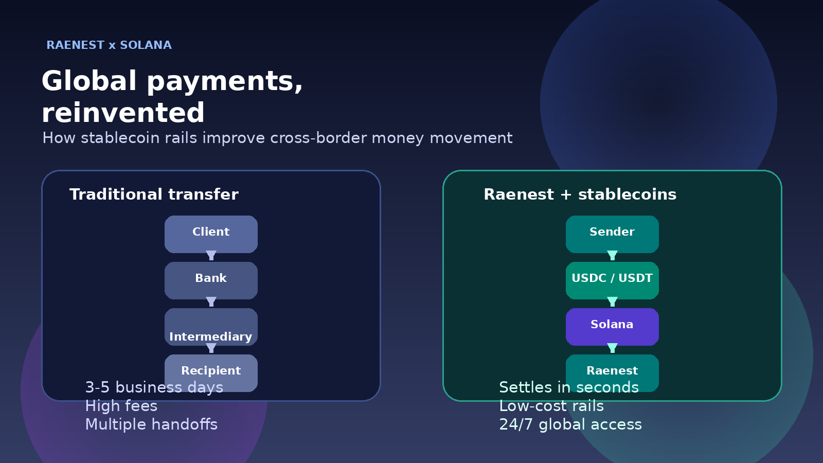 From 5-Day Bank Transfers to 5-Seconds Payments