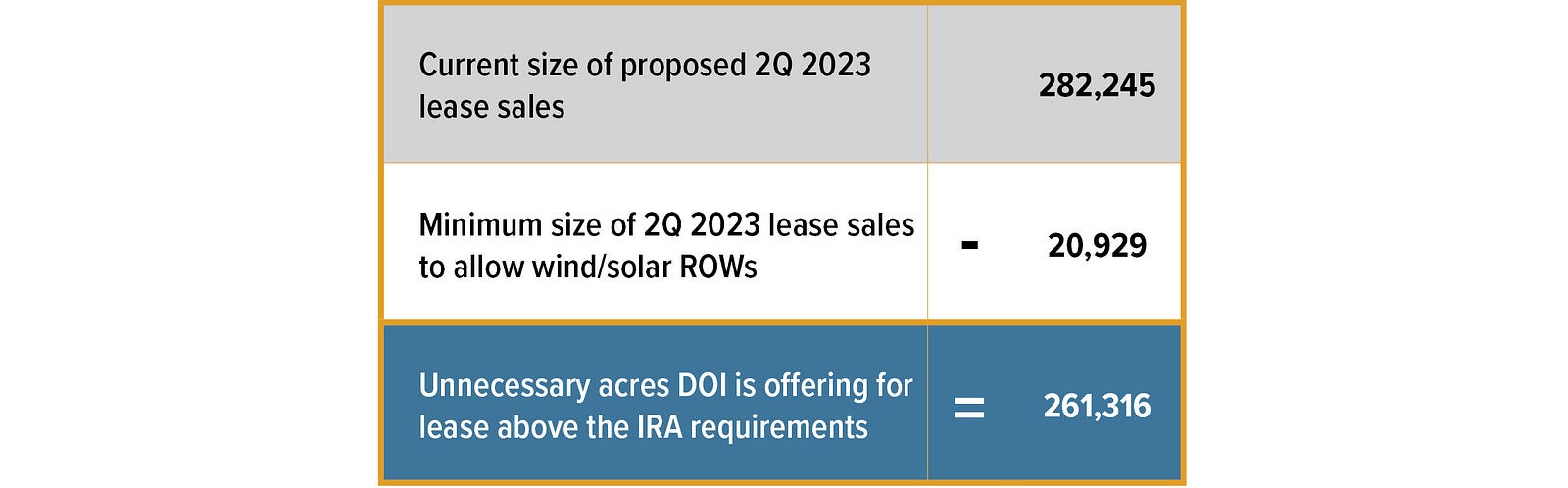 Current size of proposed 2Q 2023 lease sales 282,245 Minimum size of 2Q 2023 lease sales to allow wind/solar ROWs — 20,929 Unnecessary acres DOI is offering for lease above the IRA requirements = 261,316