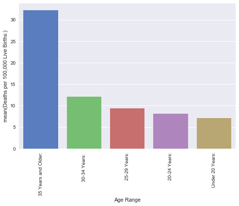 seaborn bar chart Comparing Data 5 â€” codeburst Tools Python â€“ Visualization